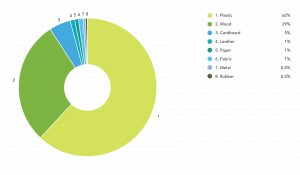 Online Laser Cutting Trends Q2 2018 - 3 Categories Chart