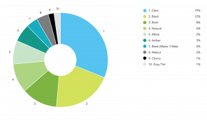 Online Laser Cutting Trends Q2 2018 - 6 Color Chart