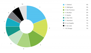 Online Laser Cutting Trends Q3 2018 - 12 City Chart