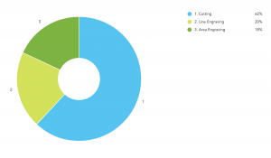 Online Laser Cutting Trends Q3 2018 - 2 Fabrication Chart