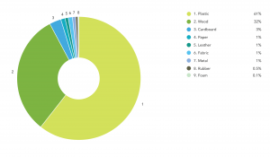 Online Laser Cutting Trends Q3 2018 - 3 Categories Chart